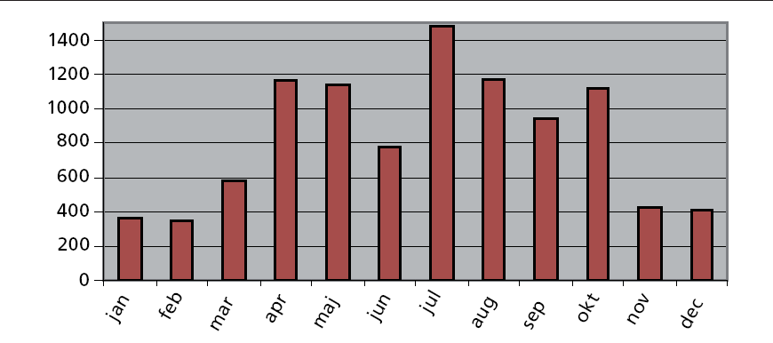 Figur 1: Antal opkald til de 100 audioguides der var i drift hele 2007 (Kilde: Audioguiden).