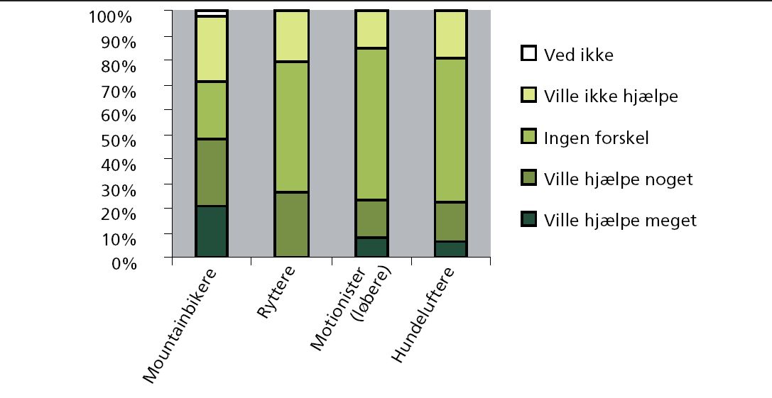 Figur 1: Holdninger til virkningen af adskillelse af aktivitetstyper i de tre undersøgte områder (se nærmere i teksten).