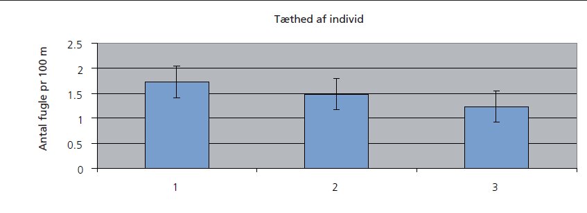 Figur 4: Tætheden af fugle målt som antal syngende hanner pr. 100 meter i hegn med henholdsvis ingen forstyrrelse (1), eksperimentel forstyrrelse (2) og meget forstyrrelse med bl.a. biltrafik (3). Der er ikke statistisk forskel mellem de tre forstyrrelsesgrader. De lodrette linier i søjlerne viser 95 pct konfidensintervaller.