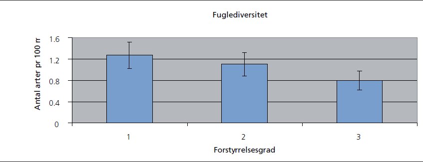 Figur 5: Fuglediversitet målt som antal arter pr. 100 meter i hegn med henholdsvis ingen forstyrrelse (1), eksperimentel forstyrrelse (2) og meget forstyrrelse med bl.a. biltrafik (3). Der er statistisk forskel mellem forstyrrelsesgrad 1 og 3. De lodrette  linier i søjlerne viser 95 pct konfidensintervaller.