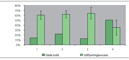 Figur 5: Procentvis antal døde kuld sammenlignet med udflyvningssuccesen (antal udfløjne unger i alt som andel af antal lagte æg) i hegn med henholdsvis ingen forstyrrelse (1), eksperimentel forstyrrelse (2), moderat forstyrrelse (3) og forstyrrelse med hurtig biltrafik på asfalteret vej (4). De lodrette linier i søjlerne viser 95 pct konfidensintervaller.