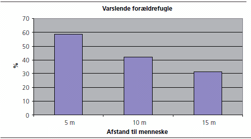 Figur 3: Andel gange en forældrefugl varsler, når en person opholder sig 5, 10 og 15 meter fra redekassen.