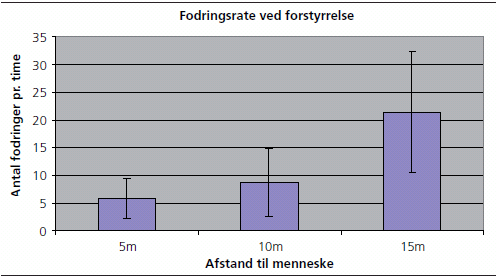 Figur 4: Det gennemsnitlige antal fodringer pr. time, når en person opholder sig 5, 10 og 15 meter fra redekassen. Antal fodringer ved 15 meter er ikke statistisk forskellig fra antallet af fodringer i en helt uforstyrret situation. De lodrette linjer i søjlerne viser 95 pct. konfidensintervaller.