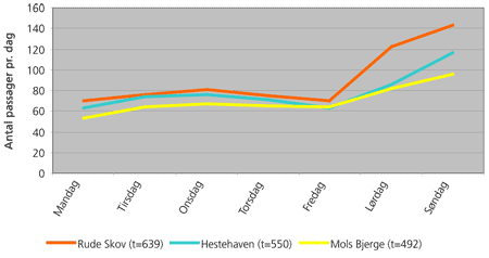 Figur 1: Fordelingen af besøg over året som et gennemsnit for perioden juni 2005- juni 2007). t= det totale gennemsnitlige antal passager (ind- og udgående) per år. 