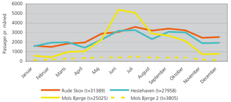 Figur 2: Fordelingen af besøg gennem ugen som et gennemsnit for registreringsperioden (2005-2007): t=det totale gennemsnitlige antal passager (ind- og udgående) per uge. 