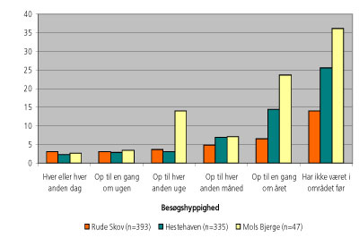 Figur 3: Forholdet mellem rejseafstand og hyppigheden af besøg i området.