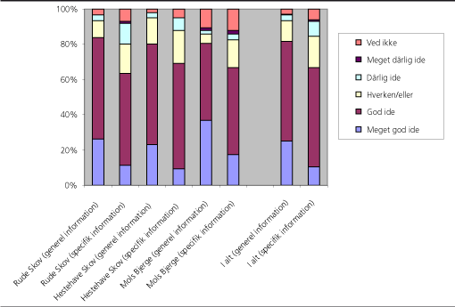 Figur 2: Holdningen til to former for information i de tre undersøgte områder: Specifik information (”Information der gives for at styre brugen til områder som kan tåle mere færdsel”) og generel information (”Generel information om: Hvordan slider jeg mindst muligt på naturen?”).