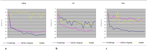 Figur 2: Påvirkningen - målt som sporets dybde i cm - ved maksimal påvirkning: 105 passager hver anden uge (1995 passager i alt i forsøgsperioden; 16/3 – 26/11, 2005).