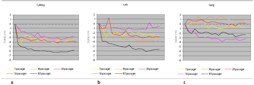 Figur 3: Effekt af stigende påvirkningsgrad - målt som sporets dybde i cm - ved forskellige aktivitetsformer. 7 - 105 passager hver anden uge (119 - 1995 passager i alt i forsøgsperioden; 16/3 – 26/11, 2005). Registreringer fra Grib Skov.