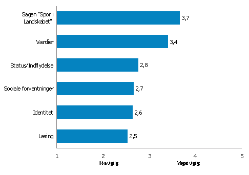 Figur 1. Lodsejernes gennemsnitlige bedømmelse af seks motivfunktioners vigtighed i forhold til deres deltagelse i Spor i Landskabet