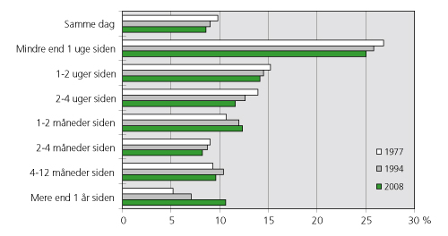 Figur 1. "Hvornår var De sidst en tur i skoven?". Svarpersonernes fordeling i 1977, 1994 og 2008.