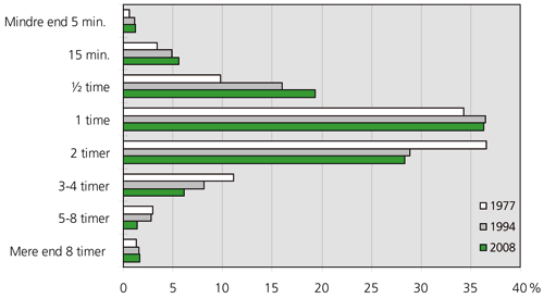 Figur 1. "Hvor længe varede Deres besøg i skoven?". Svarpersonernes fordeling i 1977, 1994 og 2008.