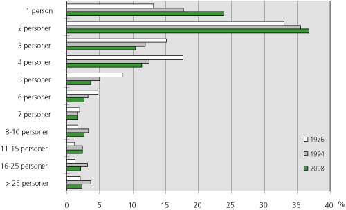 Figur 1. "Hvor mange personer var De ved ankomsten til skoven – Dem selv medregnet?". Svarpersonernes fordeling i 1977, 1994 og 2008.