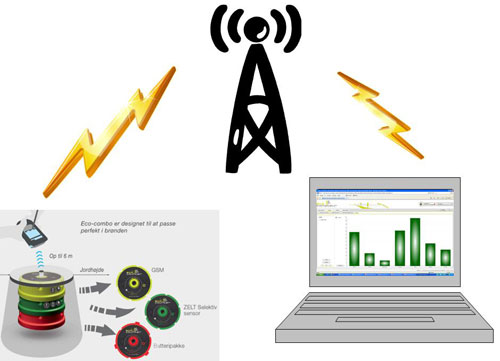 Eco-counteren transmitterer antallet af passager til en pc via mobilnettet. Via den software som følger med Eco-counteren er det muligt, at foretage en række forskellige statistiske analyser af de modtagne data.