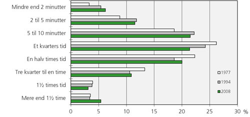 Figur 1. "Hvor lang tid brugte De på selve turen ud til skoven?". Svarpersonernes fordeling i 1977, 1994 og 2008.