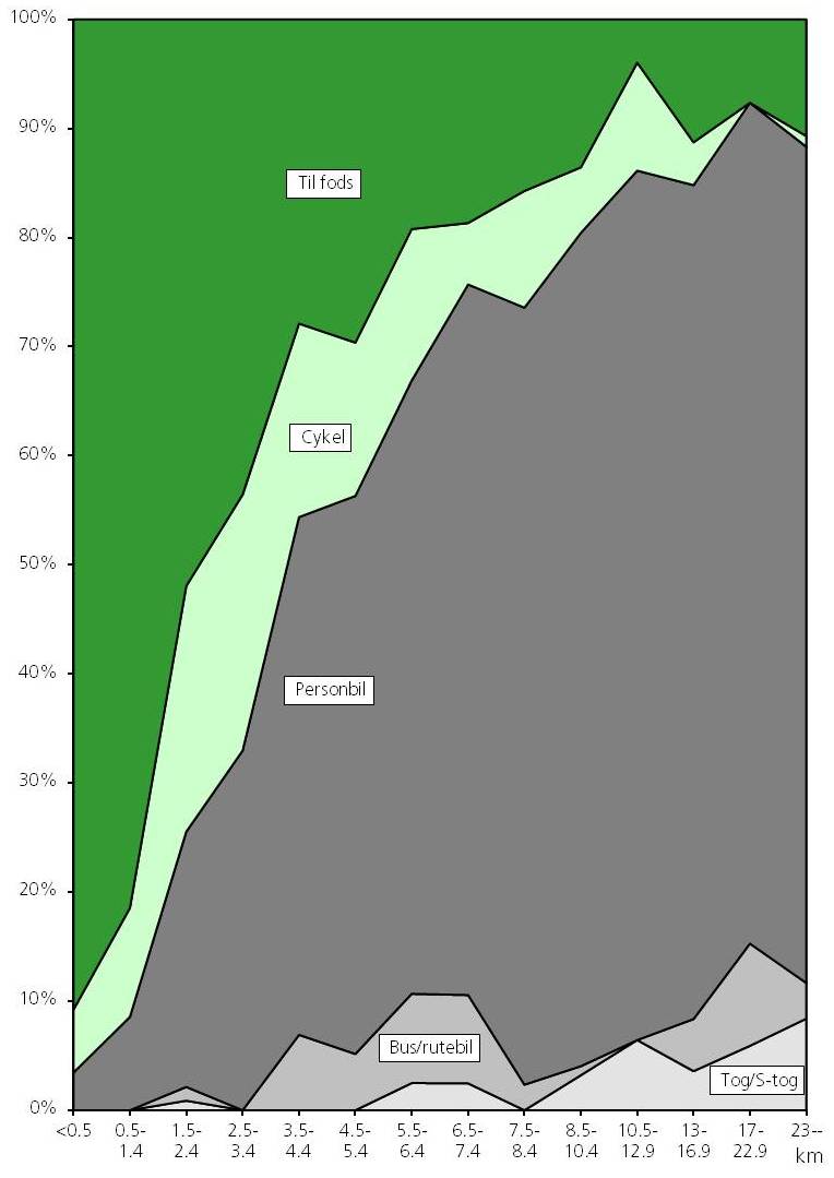 Figur 2. Transportafstandens betydning for valg af transportmiddel i 2008. (Vist for de fem hyppigst benyttede transportmidler).