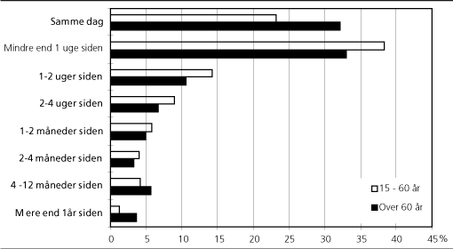 Figur 1: Besøgshyppighed – tidsrum siden sidste naturbesøg i 1994/95.