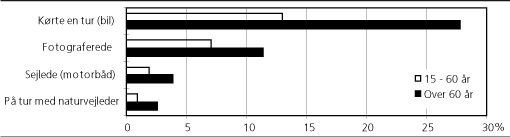 Figur 2: Aktiviteter i naturen 1994/95 hvor der er markant større deltagelse blandt ældre over 60 år.