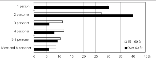 Figur 3: Gruppestørrelse ved besøg i naturen 1994/95.