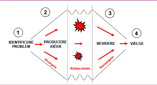 Figur 1. Beslutningsdiamanten. Næsten alle beslutningsprocesser rummer fire faser:  1) Problemet identificeres, beskrives og forstås. 2) Ideer produceres, og forskellige muligheder overvejes. 3) Systematisk overblik, kritisk revision, systematisk analyse.  4) Nedkogning til og valg af den bedste løsning. (Efter Kaner et al. 2007).