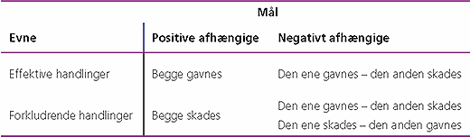 Tabel 1. Resultatet (gavnes/skades) af de forskellige kombinationer af afhængighed mht. mål (positivt eller negative) og typer af handlinger (effektive eller forkludrende).