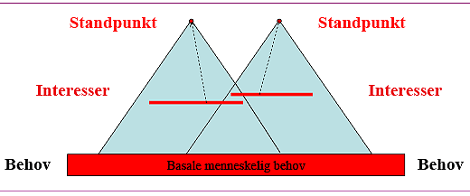 Figur 1. De to bjerge. Bjergtoppene repræsenterer parternes standpunkter – ofte langt fra hinanden. Bag hvert standpunkt ligger forskellige, bredere og måske mere forenelige interesser – illustreret med et vist overlap mellem parterne. Det er lettere at mødes om de brede interesser end om de snævre og ofte fastlåste standpunkter. Nederst ligger de basale behov, som vi alle har til fælles.