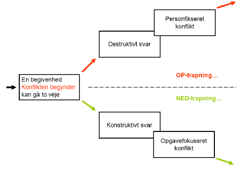 Figur 1. En situation kan gå to veje: Den kan optrappes til en egentlig konflikt, eller den kan nedtrappes.
