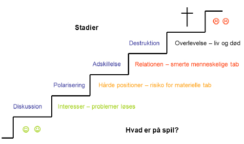 Figur 2. I en konflikt er der flere stadier, hvor der er forskellige ting på spil.