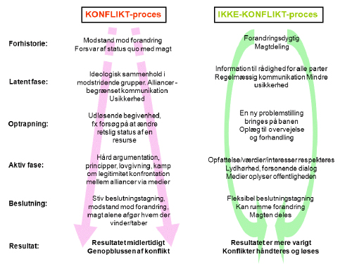 Figur 3. Det er ikke er let at gennemskue konflikters aktuelle dynamik og forudsige deres videre udvikling. Hvorvidt en situation eller proces udvikler sig over tid, afhænger af en række forhold. Efter Sidaway 2005.