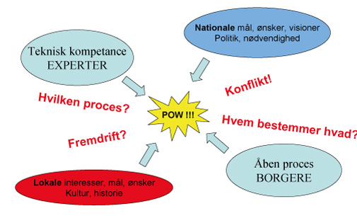 Figur 1. Krydsfelterne mellem ekspert og borger samt overordnede hensyn, versus lokale interesser.