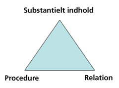 Konfliktens 3 dimensioner (efter Daniels og Walker 2001)