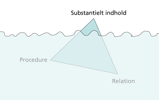 Figur 2. Ligesom med et isbjerg er konfliktens substantielle indhold som regel synligt og genstand for parternes direkte handlinger og diskussion. Parternes relation og procedure er ofte mere uklar – skjult under overfladen. Opmærksom omkring parternes relation og procedure kan være afgørende for, om det lykkes at komme konstruktivt gennem konflikten.