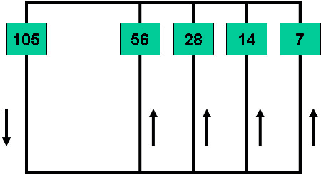 Figur 1: Design af slitageforsøget. Numrene angiver hvor mange gange ruten blev passeret for hver forsøgsgang (hver 14. dag).