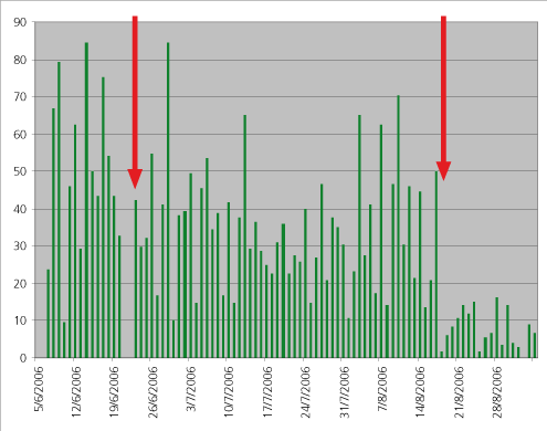 Figur 3. Effekt af skiltning og blokering på mountainbikere i Rude Skov på antallet af mountainbikere. Skiltet blev opsat sidst i juni (pilen til venstre) mens stien blev blokeret med et træ medio august (pilen til højre).