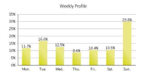 weekly profile januar