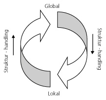 Figur 1. Samspillet mellem det lokale og globale.