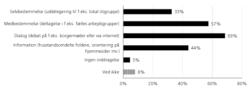 Figur 1. Forskellige former for borgerinddragelse i den rekreative stiplanlægning. Diagrammet viser procentdelen af kommuner, som praktiserer de forskellige former.