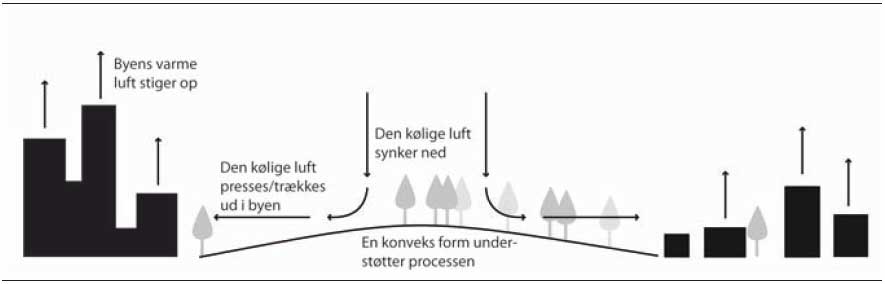 Figur om temperaturforskelle mellem grønne områder og bebyggede områder