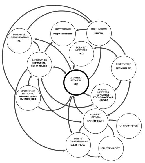 Illustration af den nye komplekse regionale styring, hvor KommuneKontaktRådene udgør et uformelt samarbejdsnetværk, fordi de ikke indgår i styrelseslovgivningen.