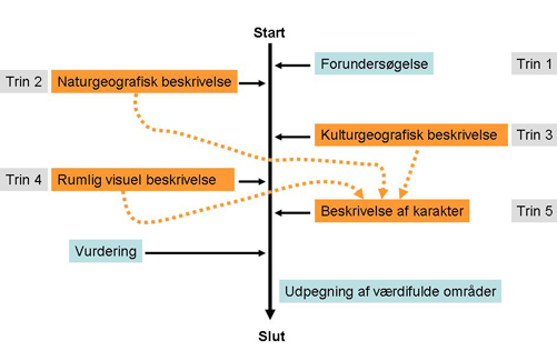 Det nye interaktive processkema medvirker til at strukturere arbejdsprocessen og muliggør, at det er lettere at springe til og fra analysen. De forskellige delbeskrivelser i dokumentet samles til sidst og udgør den endelige beskrivelse af landskabskarakteren.