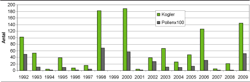 Figur 1. Den gennemsnitlige mængde af kogler og pollenknopper på hvert træ – gennem-snit af alle kloner – beregnet for de enkelte år fra 1992 til og med 2009. Pollental er ganget med 100 for at få samme skala som kogletællinger. Ill. Ulrik B. Nielsen og Ole K. Hansen