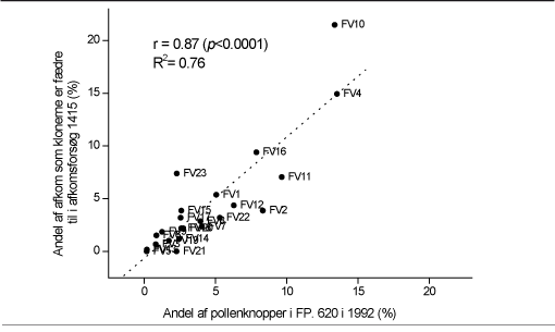 Figur 3. Sammenhængen mellem FP.620 klonernes andel af pollenknopperne (bedømt visuelt i 1992) og selvsamme kloners optræden som fædre for afkom fra frøhøsten i 1992. Klonernes andel som fædre er fundet ved at bruge DNA-markører i et afkomsforsøg anlagt i 1996. Ill. Ulrik B. Nielsen og Ole K. Hansen