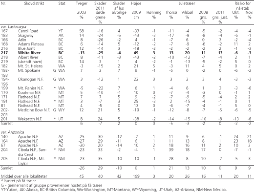 Tabel 1. Oversigt over proveniensresultater 