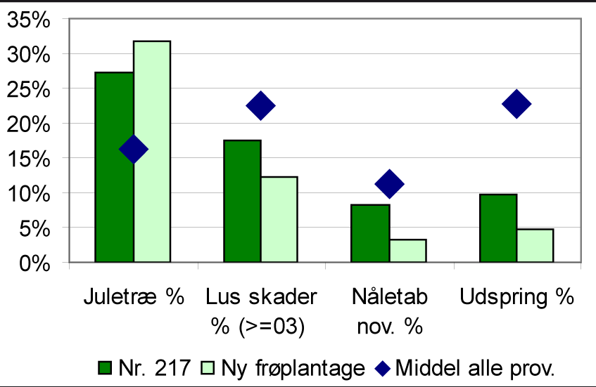 Figur 1. Skøn for gevinst ved etablering af frøplantage med de bedste 30 individer fra proveniens 217. Middel af alle provenienser er angivet ( ) og sammenholdt med dels nr. 217 White River (mørk søjle), og dels bedste bud på frøplantagen af White Rivers formåen (lys søjle). Forventet niveau er angivet for juletræsudbytte, stærke skader som følge af ædelgran­­stammelus (betydende opsvulmning og nåletab), risiko for nåletab efter høst i november, og antal udsprungne træer i procent der på opgørelsesdagen er begyndt at strække topskuddet. 