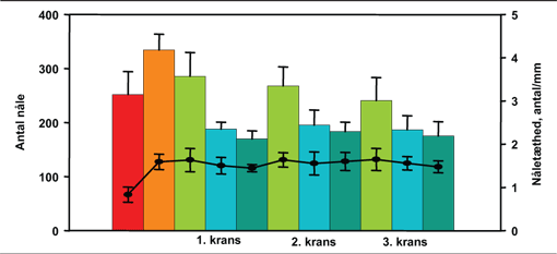 Figur 1. Søjlerne viser antal nåle på topskud (rød), kransgrene (orange) samt de tre næste etagers endeskud (lysegrøn), sideskud (turkis) og tungeskud (græsgrøn). Den sorte graf viser nåletætheden på hvert skud – som det ses, har alle grene samme nåletæthed.