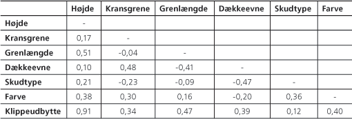 Tabel over genetiske korrelationer 