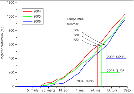 Figur 2. Temperatursumkurver T4,6-mid akkumuleret fra 15. februar. Den første del af perioden var der ganske få temperaturer over 4,6°C. Først i midten af marts stiger antallet af dage over denne dagstemperatur tydeligt. Gennemsnitlige udspringsdatoer indlagt som lodrette streger, mens udspringsspændet er indlagt som vandrette linier.