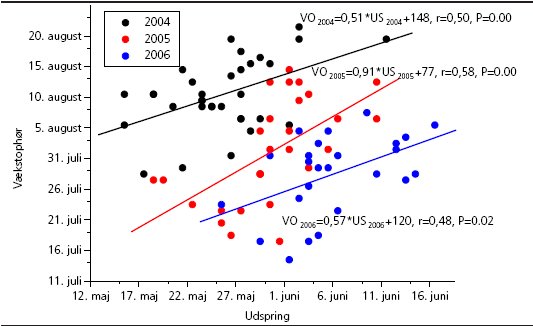 Figur 1. Vækstophør (VO) for enkelttræer i forhold til deres udspringstidspunkt (US). Sammenhængen er anskueliggjort gennem lineære regressioner.