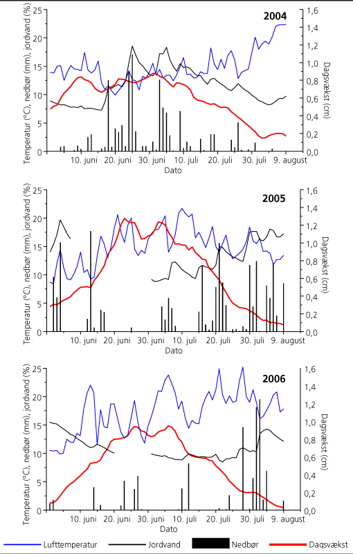 Figur 2. Forløbet af topskudsvækst, dagsnedbør, jordvand og lufttemperatur i sommerperioden på Klelund. Alle målinger repræsenterer dagsværdier. Nedbøren er målt på lokaliteten. I tilfælde af huller i måleserien er der benyttet »grid-værdier« fra DMI.