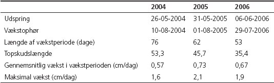 Tabel 1. Gennemsnitsvækst for alle træers topskud i alle forsøgsbehandlinger fordelt til år.